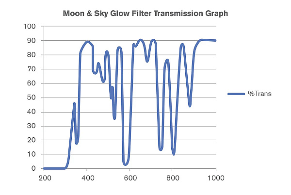 Набор лунных светофильтров Celestron Moon Filter Set - 1.25"